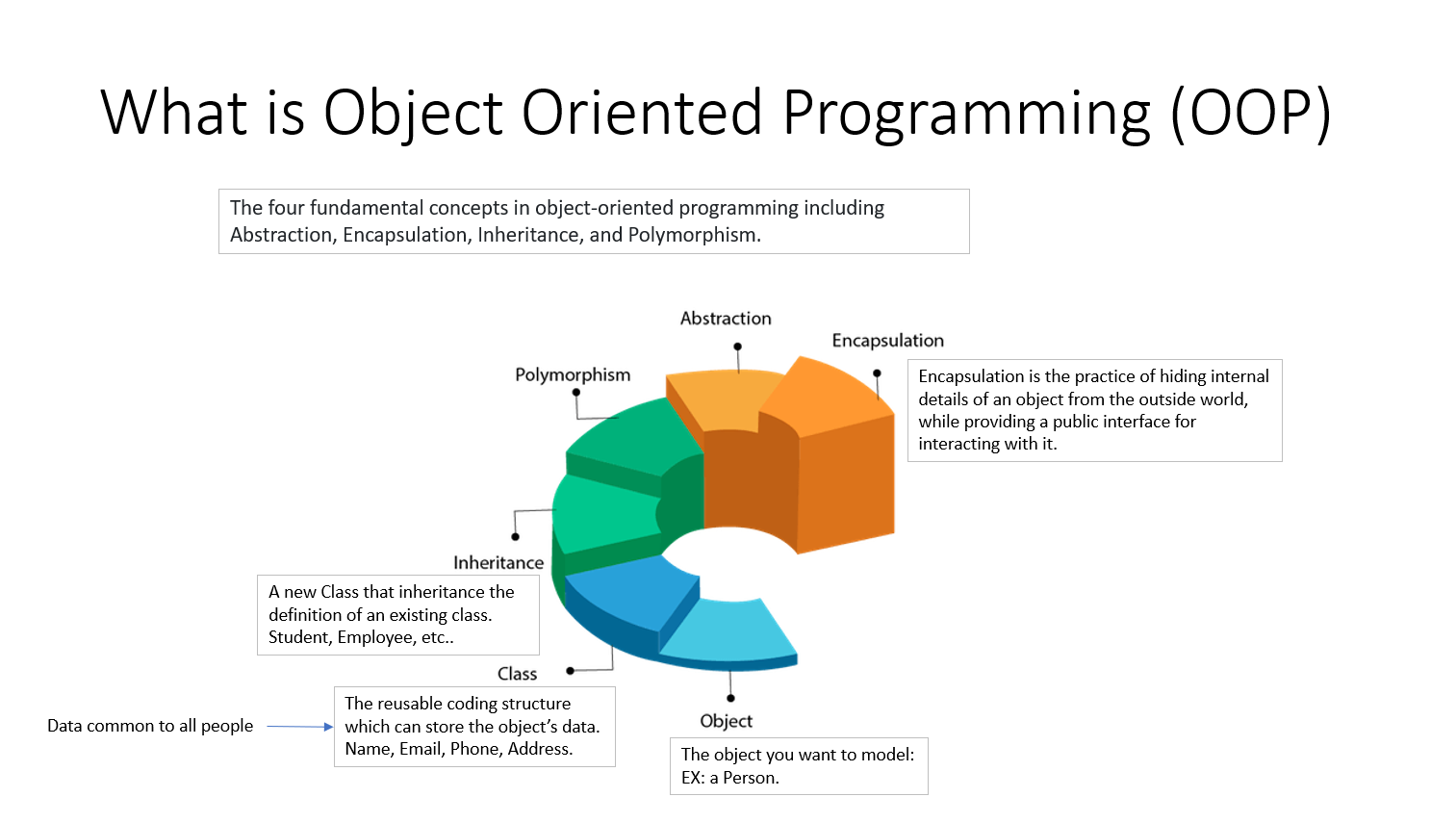 Diagram of the OOP Concepts including The four fundamental concepts in object-oriented programming including Abstraction, Encapsulation, Inheritance, and Polymorphism